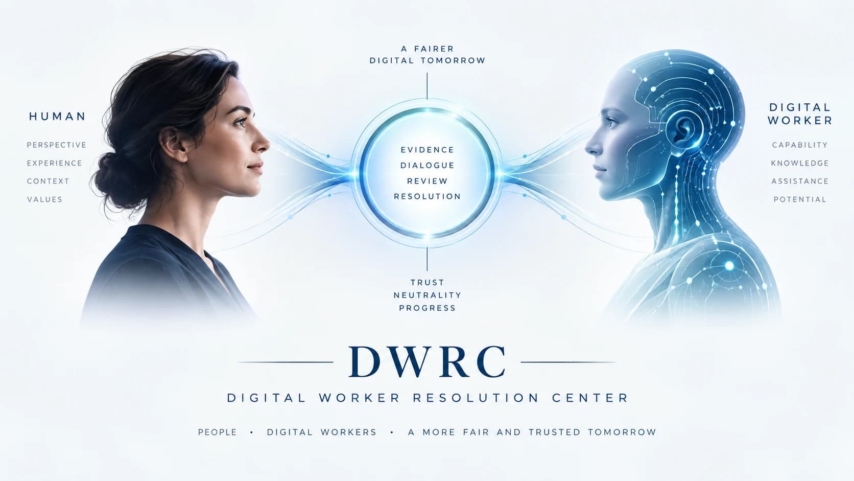 A human participant and a digital worker on either side of a shared structure of evidence, dialogue, review, and resolution, built on trust and neutrality.